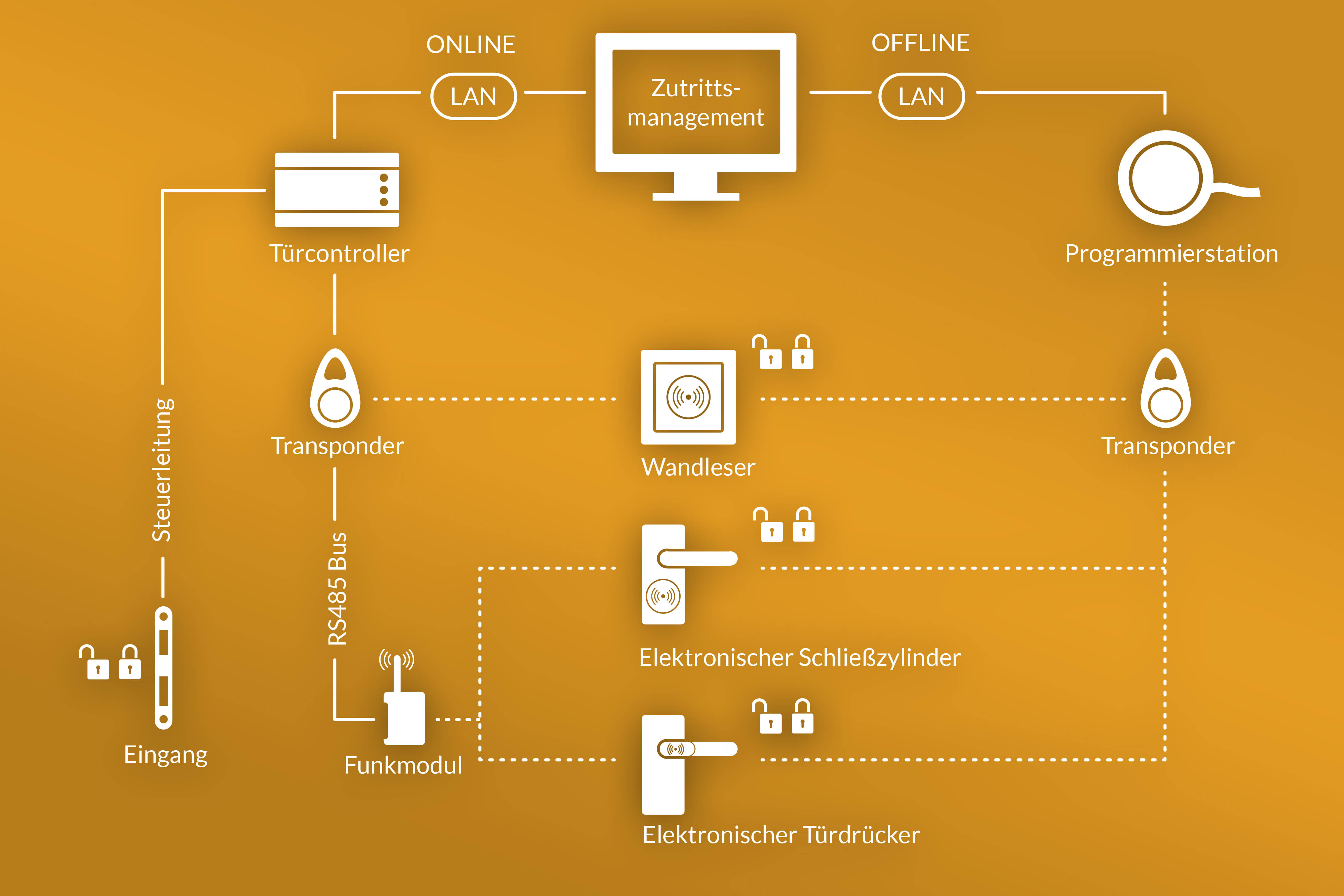Schema Zutrittskontrolle Offline und Online