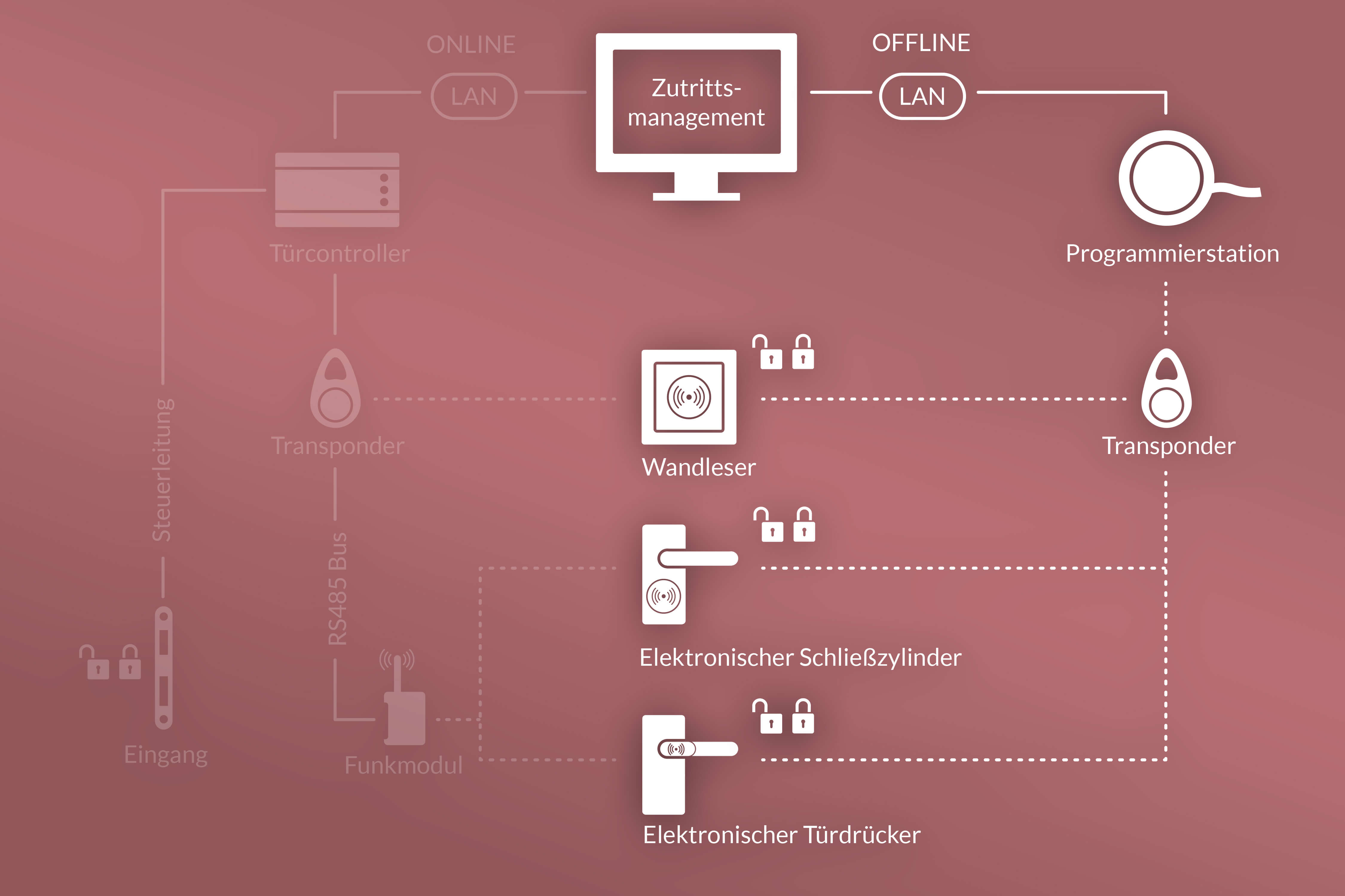Schema Funktionsweise Offline Zutrittskontrolle